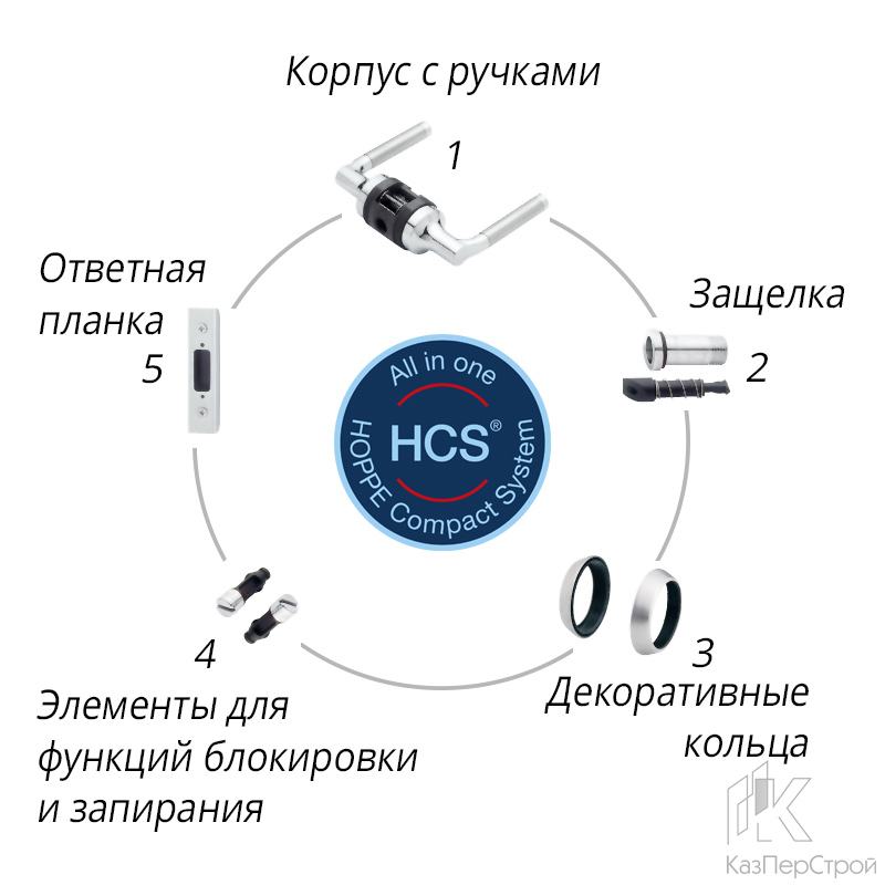 Система фурнитуры HOPPE Compact System