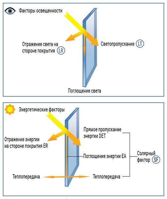 Отражение света, светопропускание и солярный фактор схема